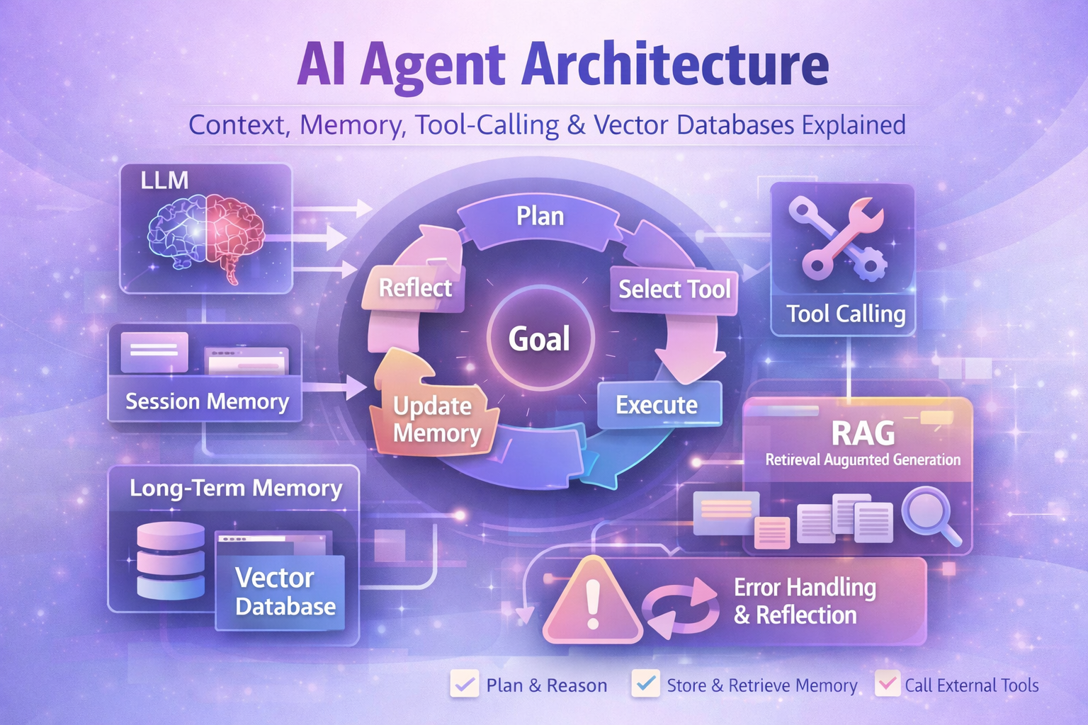 AI Agent Architecture: Context, Memory, Tool-Calling & Vector Databases Explained