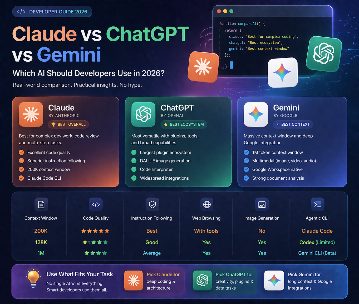 Claude vs ChatGPT vs Gemini: Which AI Should Developers Use in 2026?