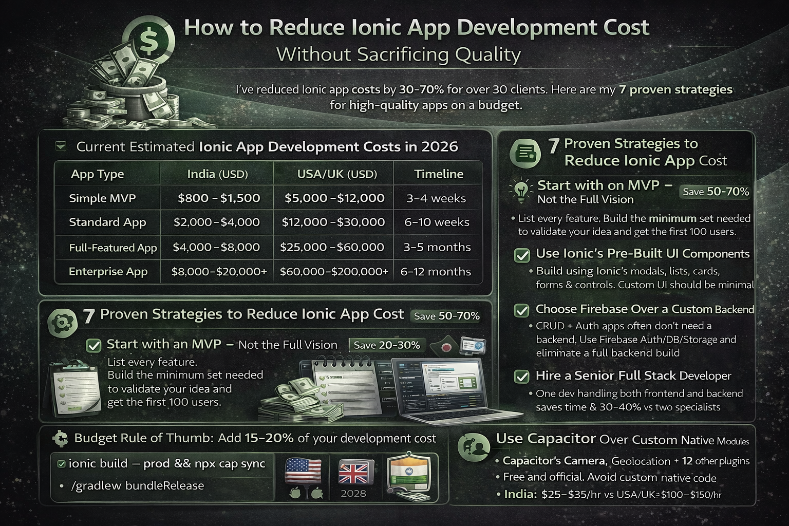How to Reduce Ionic App Development Cost Without Sacrificing Quality