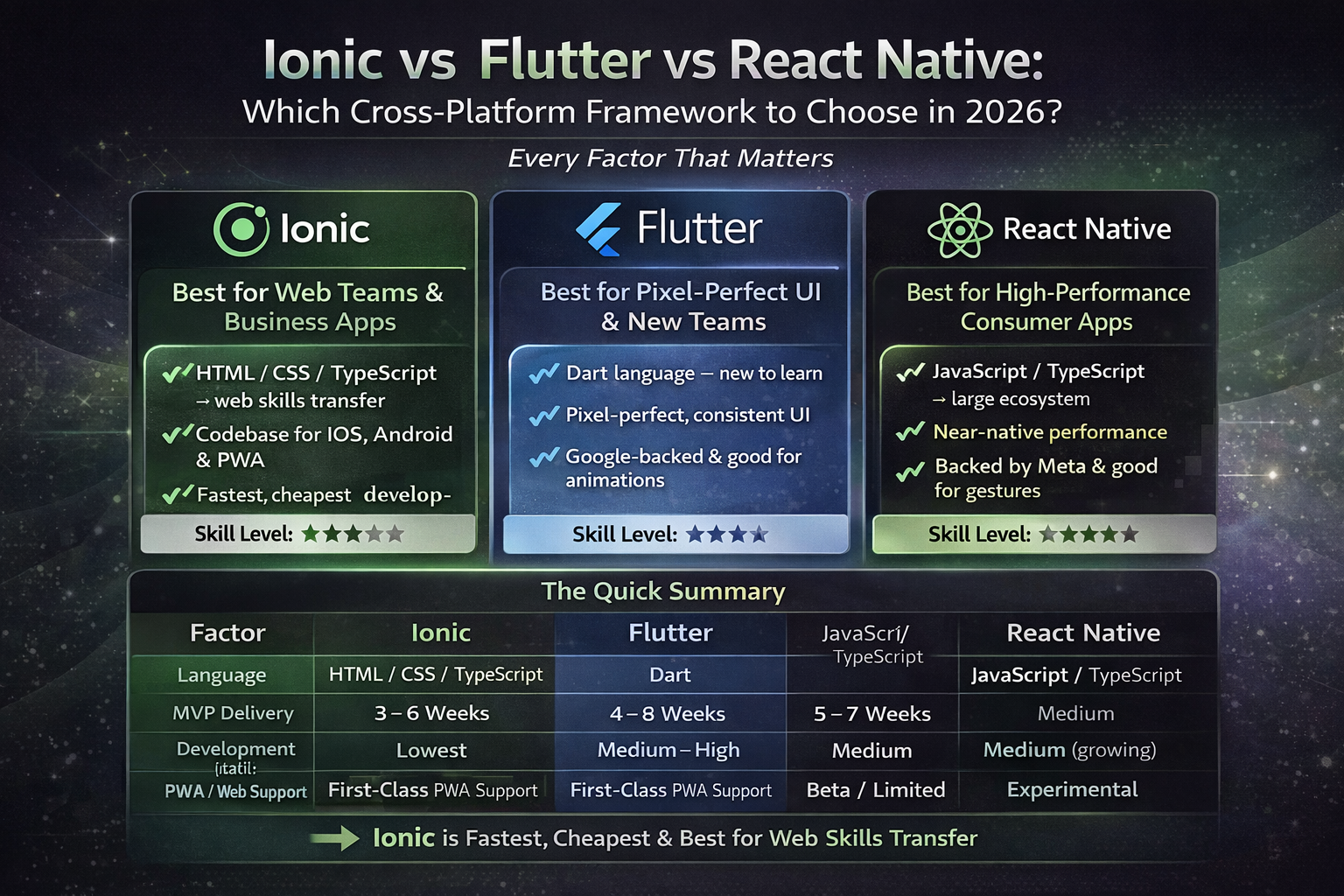 Ionic vs Flutter vs React Native: Which Cross-Platform Framework to Choose in 2026?